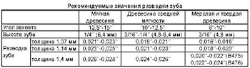 Ленточные пилы Wood-Mizer: заточка, разводка - теория и практика. Часть 1  