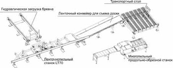 Оптимальная организация пристаночного пространства при ленточном пилении  